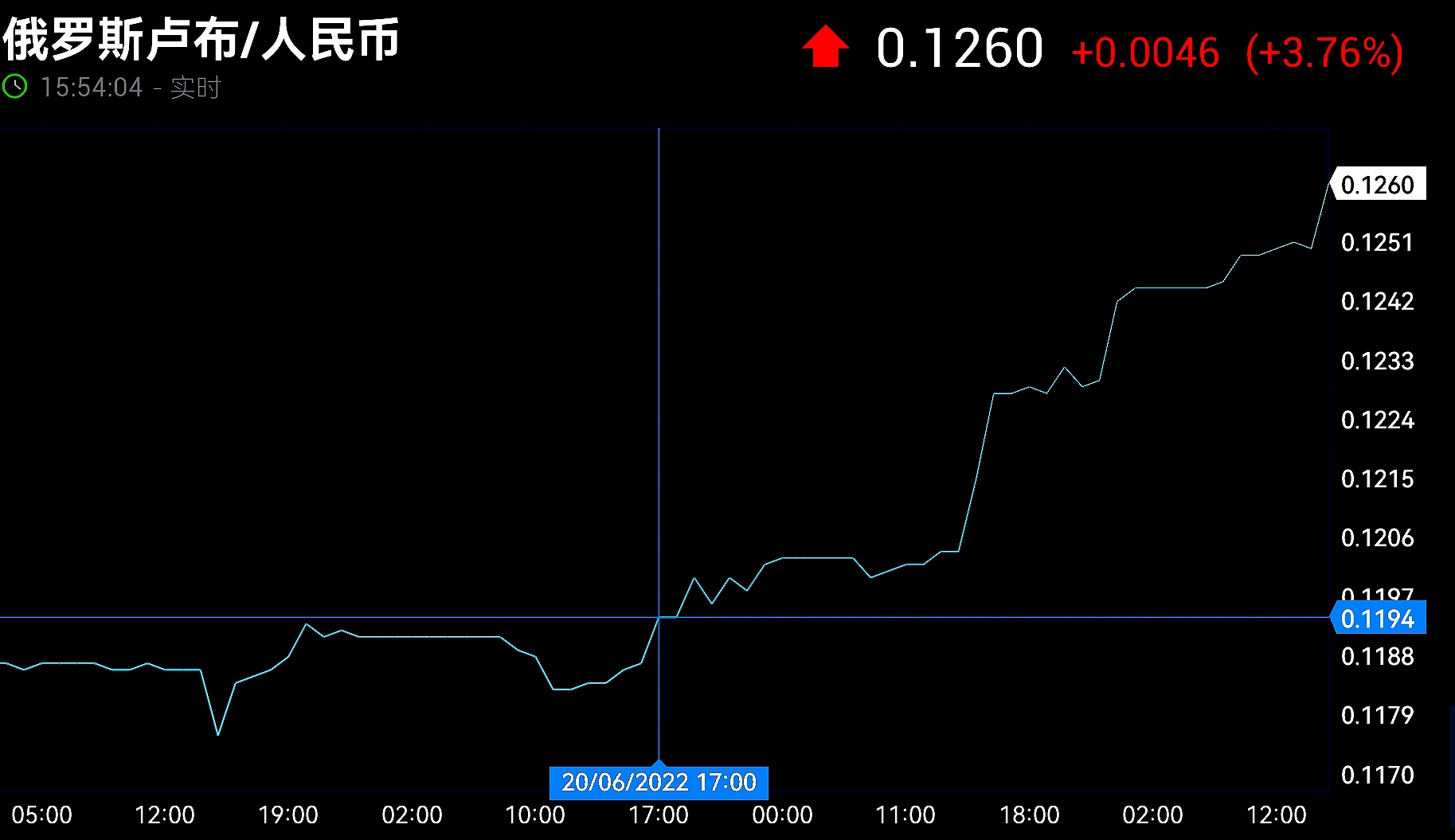 最新盧布匯率走勢(shì)解析