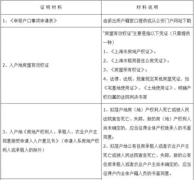 最新再婚遷戶口程序指南