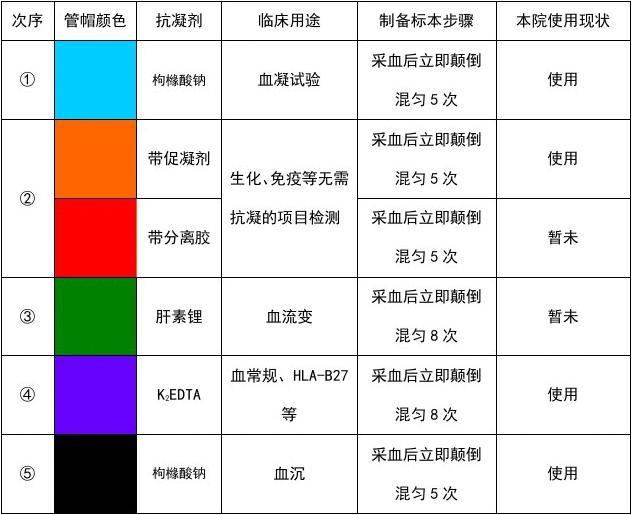 最新采血管抽血順序及其應(yīng)用解析