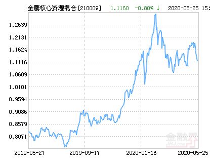 210009基金最新凈值查詢及市場走勢分析