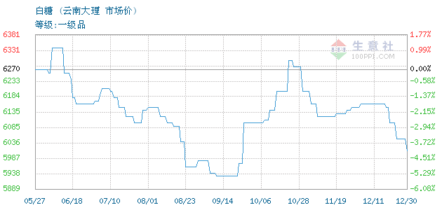 云南白糖今日價(jià)格動(dòng)態(tài)解析