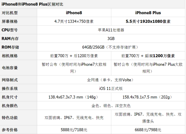 蘋果iPhone 8參數(shù)配置全面解析