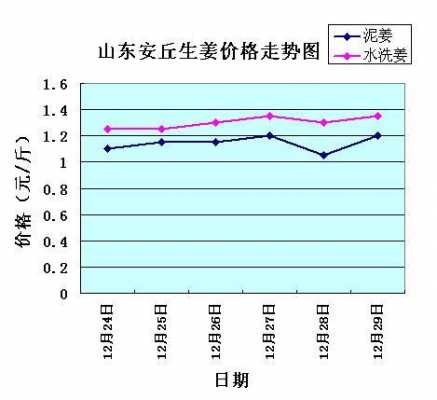 安丘生姜最新價(jià)格行情解析