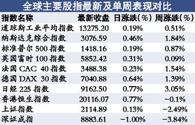 今日歐洲股市最新行情分析