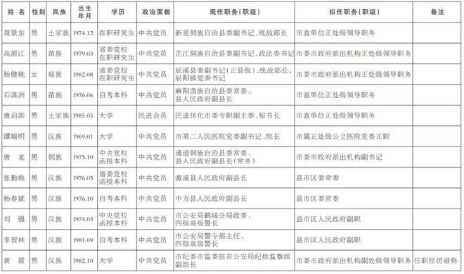 最新巍山2017干部公示名單揭曉