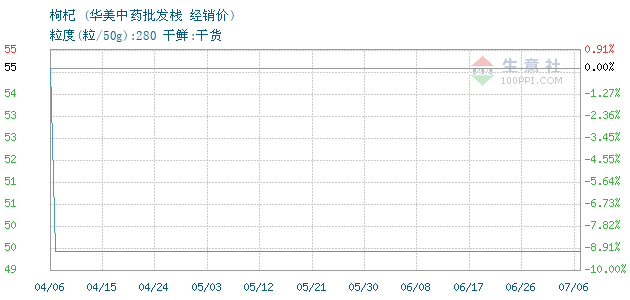 枸杞最新價(jià)格行情解析