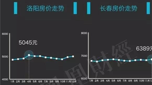 洛陽(yáng)最新房?jī)r(jià)走勢(shì)解析