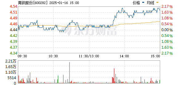 南鋼股份最新行情深度剖析與解讀