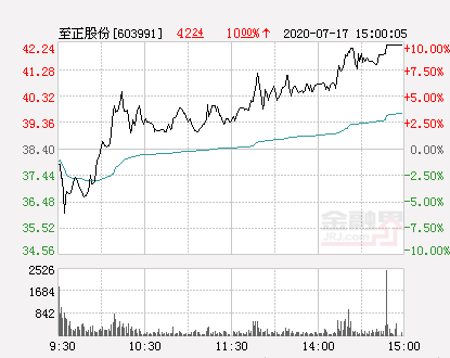 至正股份股票最新消息全面解讀