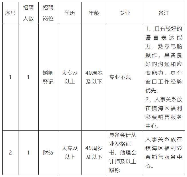 鎮(zhèn)海區(qū)人民政府辦公室最新招聘全解析